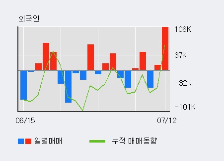 [한경로보뉴스] '코스모신소재' 5% 이상 상승, 전일 외국인 대량 순매수