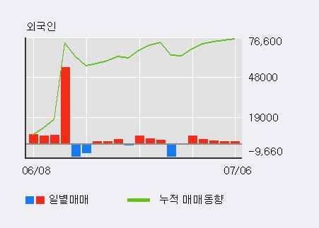 [한경로보뉴스] '삼진제약' 5% 이상 상승, 외국인 4일 연속 순매수(1.1만주)