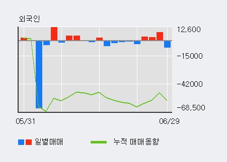 [한경로보뉴스] 'SPC삼립' 5% 이상 상승, 기관 3일 연속 순매수(1.3만주)