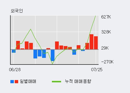 [한경로보뉴스] '파미셀' 5% 이상 상승, 외국인, 기관 각각 3일, 3일 연속 순매수