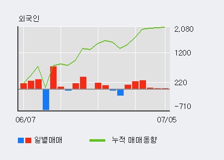 [한경로보뉴스] '동부건설우' 5% 이상 상승, 주가 5일 이평선 상회, 단기·중기 이평선 역배열