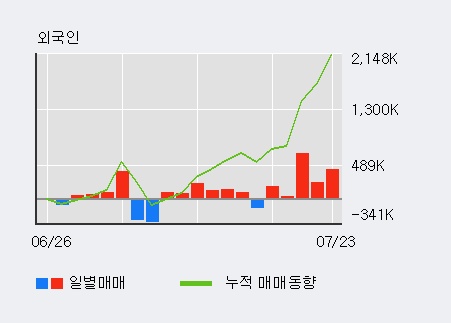 [한경로보뉴스] '인스코비' 5% 이상 상승, 외국인 5일 연속 순매수(159.0만주)