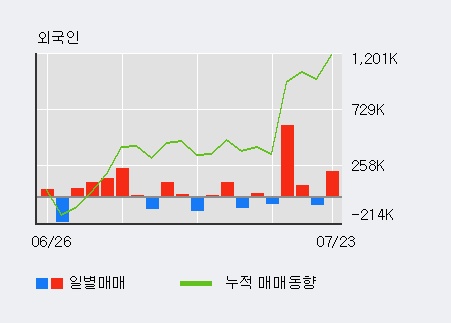 [한경로보뉴스] '네이처셀' 10% 이상 상승, 거래량 큰 변동 없음. 431.8만주 거래중