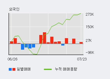 [한경로보뉴스] '이건산업' 5% 이상 상승, 거래 위축, 전일보다 거래량 감소 예상. 37% 수준