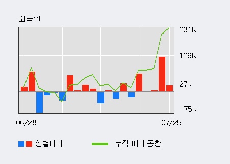 [한경로보뉴스] '문배철강' 5% 이상 상승, 전일 외국인 대량 순매수