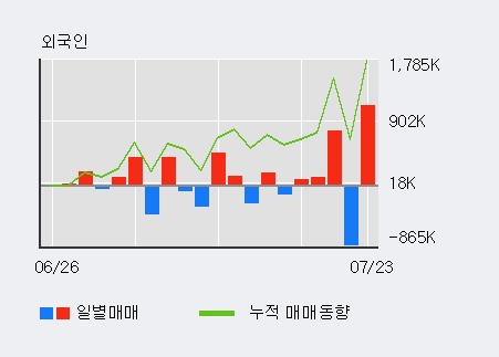 [한경로보뉴스] '동양철관' 5% 이상 상승, 기관 6일 연속 순매수(3.6만주)