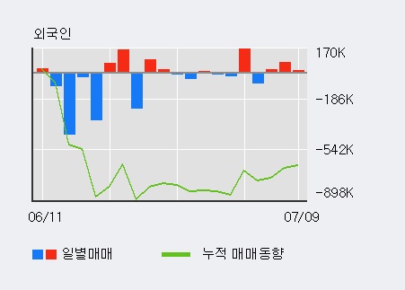 [한경로보뉴스] '코센' 5% 이상 상승, 전일 외국인 대량 순매수