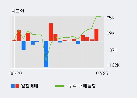 [한경로보뉴스] '한국내화' 5% 이상 상승, 최근 3일간 외국인 대량 순매수