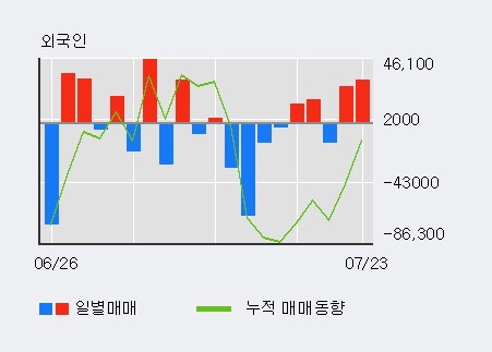 [한경로보뉴스] '웰바이오텍' 5% 이상 상승, 최근 3일간 외국인 대량 순매수