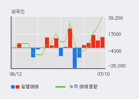 [한경로보뉴스] '계양전기우' 5% 이상 상승, 외국계 증권사 창구의 거래비중 8% 수준