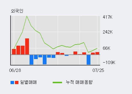 [한경로보뉴스] '경인양행' 5% 이상 상승, 전일 외국인 대량 순매수