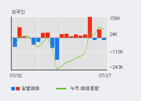 [한경로보뉴스] 'HDC' 5% 이상 상승, 외국인 6일 연속 순매수(12.3만주)