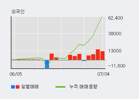 [한경로보뉴스] '신일제약' 5% 이상 상승, 전일 외국인 대량 순매수