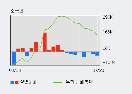 [한경로보뉴스] '일성건설' 5% 이상 상승, 주가 반등 시도, 단기·중기 이평선 역배열