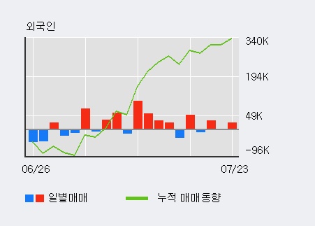 [한경로보뉴스] '스페코' 10% 이상 상승, 전일 외국인 대량 순매수