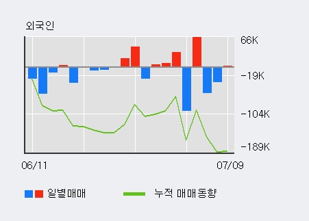 [한경로보뉴스] '지엠비코리아' 5% 이상 상승, 최근 3일간 외국인 대량 순매도