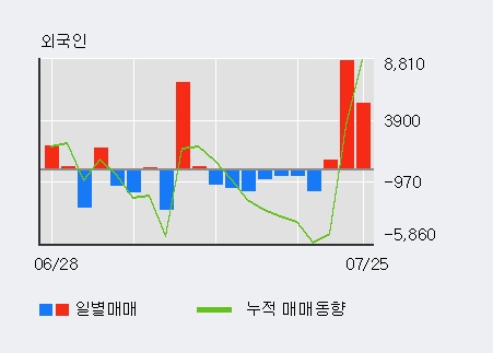 [한경로보뉴스] '금강공업' 5% 이상 상승, 외국인, 기관 각각 3일 연속 순매수, 4일 연속 순매도