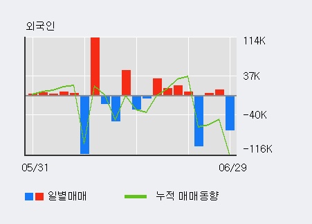 [한경로보뉴스] '부방' 5% 이상 상승, 키움증권, 미래에셋 등 매수 창구 상위에 랭킹