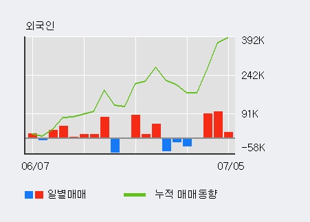 [한경로보뉴스] '성우하이텍' 5% 이상 상승, 이 시간 비교적 거래 활발, 현재 거래량 11.1만주