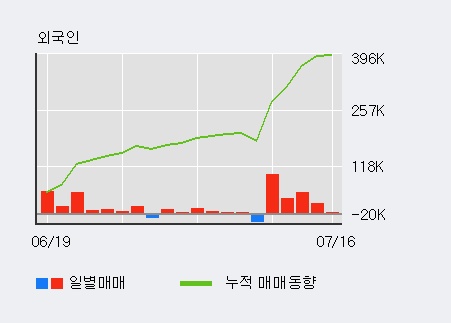 [한경로보뉴스] '태경산업' 5% 이상 상승, 외국인 5일 연속 순매수(21.4만주)