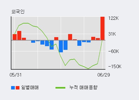 [한경로보뉴스] '포비스티앤씨' 5% 이상 상승, 전일 외국인 대량 순매수
