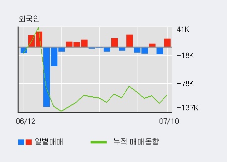 [한경로보뉴스] '삼현철강' 5% 이상 상승, 전일 외국인 대량 순매수