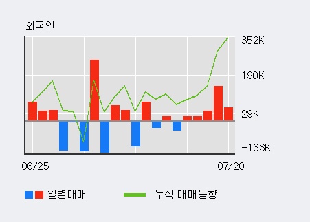 [한경로보뉴스] '수산중공업' 20% 이상 상승, 이 시간 매수 창구 상위 - 메릴린치, 키움증권 등