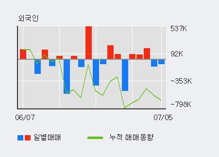 [한경로보뉴스] '데코앤이' 5% 이상 상승, 거래 위축, 전일보다 거래량 감소 예상. 16% 수준
