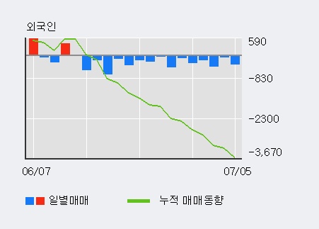 [한경로보뉴스] '풀무원' 5% 이상 상승, 주가 20일 이평선 상회, 단기·중기 이평선 역배열