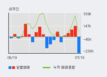 [한경로보뉴스] '제일제강' 상한가↑ 도달, 전형적인 상승세, 단기·중기 이평선 정배열