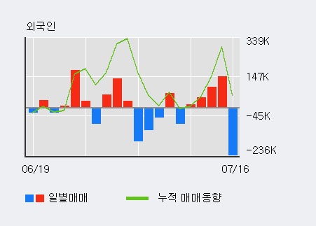 [한경로보뉴스] '제일제강' 5% 이상 상승, 전일 외국인 대량 순매수