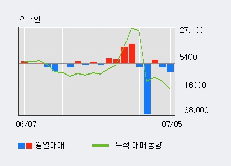 [한경로보뉴스] '경창산업' 5% 이상 상승, KB증권, 한국증권 등 매수 창구 상위에 랭킹