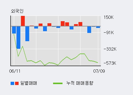 [한경로보뉴스] '남해화학' 5% 이상 상승, 주가 5일 이평선 상회, 단기·중기 이평선 역배열