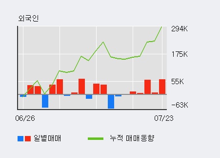[한경로보뉴스] '특수건설' 5% 이상 상승, 최근 3일간 외국인 대량 순매수