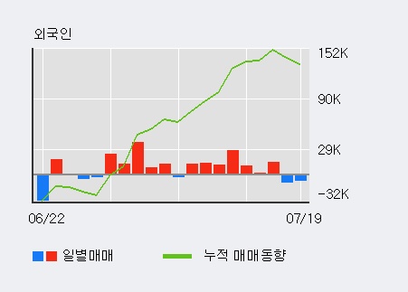 [한경로보뉴스] '디피씨' 5% 이상 상승, 전일보다 거래량 증가. 10.3만주 거래중