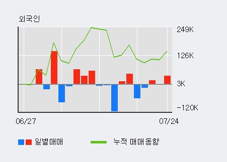 [한경로보뉴스] '대성창투' 10% 이상 상승, 전일 외국인 대량 순매수