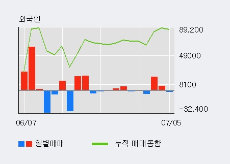 [한경로보뉴스] '드래곤플라이' 5% 이상 상승, 최근 3일간 외국인 대량 순매수