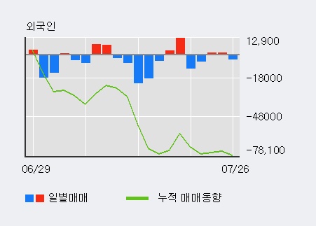 [한경로보뉴스] '신세계인터내셔날' 5% 이상 상승, 기관 4일 연속 순매수(3.0만주)