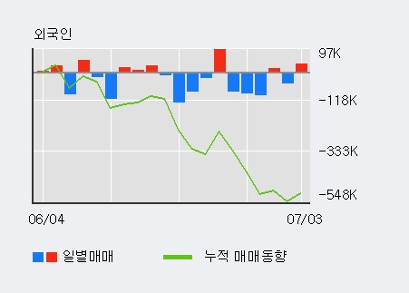 [한경로보뉴스] '피델릭스' 5% 이상 상승, 전일 외국인 대량 순매수