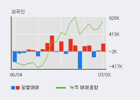 [한경로보뉴스] '필룩스' 20% 이상 상승, 주가 5일 이평선 상회, 단기·중기 이평선 역배열
