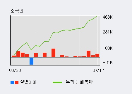 [한경로보뉴스] '제이씨현시스템' 10% 이상 상승, 전일 외국인 대량 순매수