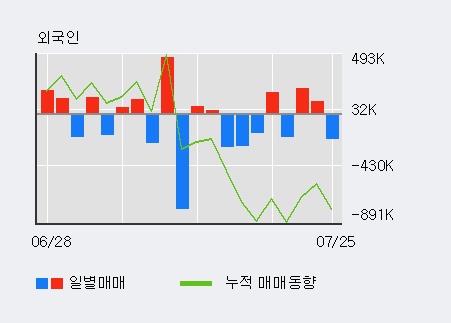 [한경로보뉴스] '좋은사람들' 5% 이상 상승, 주가 반등 시도, 단기·중기 이평선 역배열