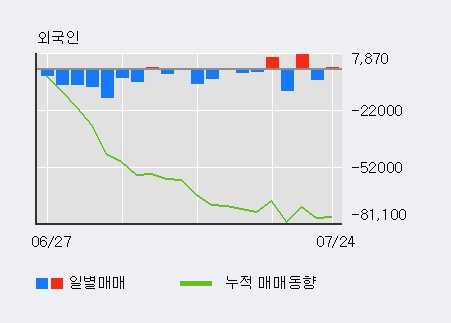 [한경로보뉴스] '백산' 5% 이상 상승, 외국계 증권사 창구의 거래비중 7% 수준