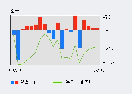 [한경로보뉴스] 'SCI평가정보' 5% 이상 상승, 최근 3일간 외국인 대량 순매수