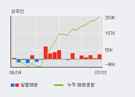 [한경로보뉴스] '한국팩키지' 5% 이상 상승, 전일 외국인 대량 순매수
