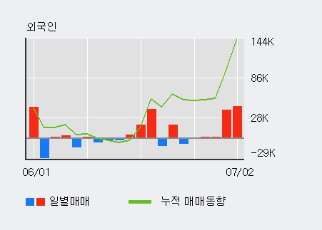 [한경로보뉴스] '삼지전자' 5% 이상 상승, 전일 외국인 대량 순매수