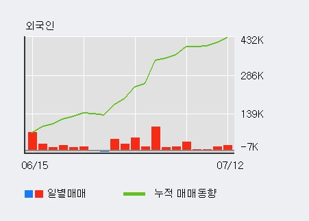 [한경로보뉴스] '카페24' 52주 신고가 경신, 외국인 12일 연속 순매수(29.7만주)