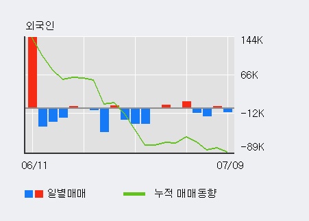 [한경로보뉴스] '크로바하이텍' 5% 이상 상승, 주가 5일 이평선 상회, 단기·중기 이평선 역배열