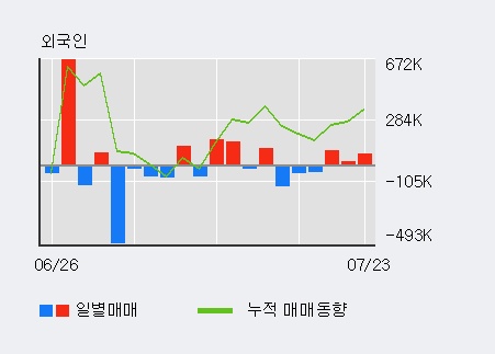 [한경로보뉴스] '자연과환경' 5% 이상 상승, 전일 외국인 대량 순매수