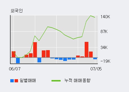 [한경로보뉴스] '씨트리' 5% 이상 상승, 전일 외국인 대량 순매수